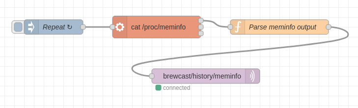 All nodes