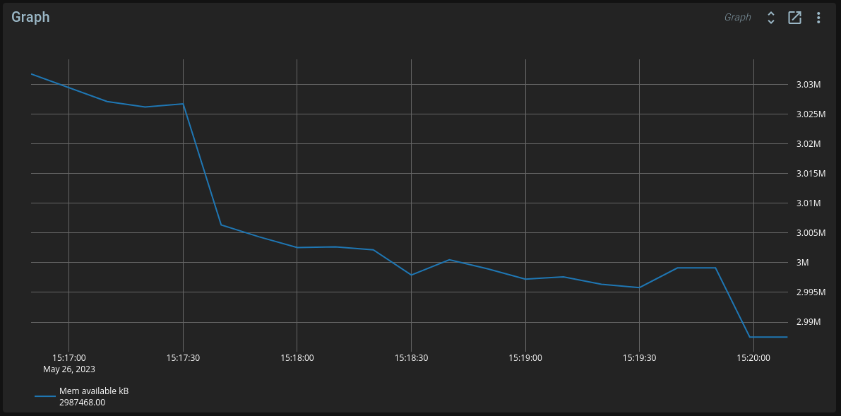 Graphed output